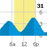 Wachapreague tide chart for Friday, October 31, 2025
