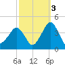 Wachapreague tide chart for Friday, October 3, 2025