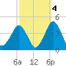 Wachapreague tide chart for Saturday, October 4, 2025