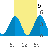 Wachapreague tide chart for Sunday, October 5, 2025