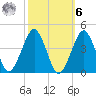 Wachapreague tide chart for Monday, October 6, 2025