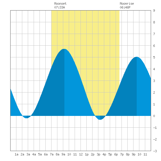 Wachapreague tide chart for Tuesday, October 7, 2025