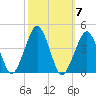 Wachapreague tide chart for Tuesday, October 7, 2025