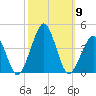 Wachapreague tide chart for Thursday, October 9, 2025