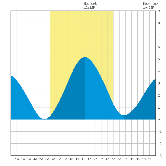 Wachapreague tide chart for Monday, November 10, 2025