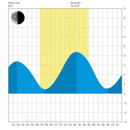 Wachapreague tide chart for Wednesday, November 12, 2025