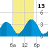 Wachapreague tide chart for Thursday, November 13, 2025