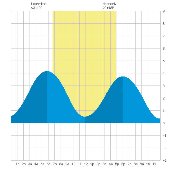 Wachapreague tide chart for Sunday, November 16, 2025
