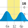 Wachapreague tide chart for Sunday, November 16, 2025