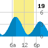 Wachapreague tide chart for Wednesday, November 19, 2025