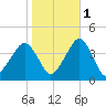 Wachapreague tide chart for Saturday, November 1, 2025