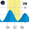 Wachapreague tide chart for Thursday, November 20, 2025