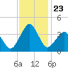 Wachapreague tide chart for Sunday, November 23, 2025