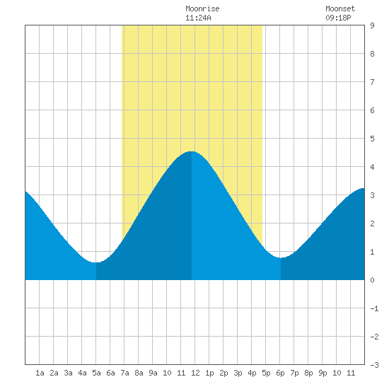 Wachapreague tide chart for Tuesday, November 25, 2025