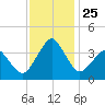 Wachapreague tide chart for Tuesday, November 25, 2025
