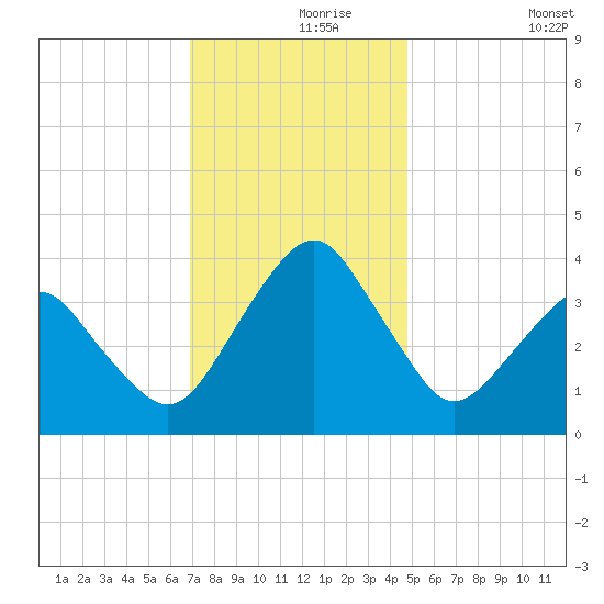 Wachapreague tide chart for Wednesday, November 26, 2025