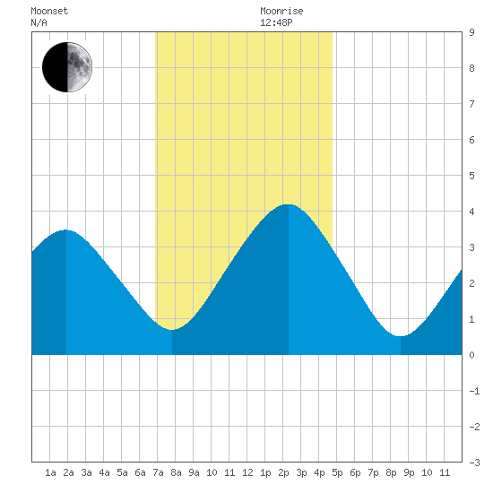 Wachapreague tide chart for Friday, November 28, 2025
