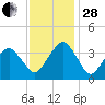 Wachapreague tide chart for Friday, November 28, 2025
