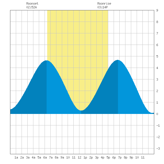 Wachapreague tide chart for Sunday, November 2, 2025