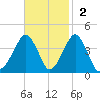 Wachapreague tide chart for Sunday, November 2, 2025