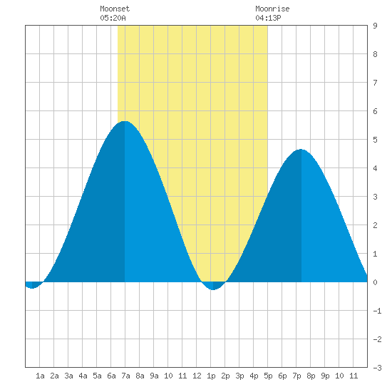 Wachapreague tide chart for Tuesday, November 4, 2025