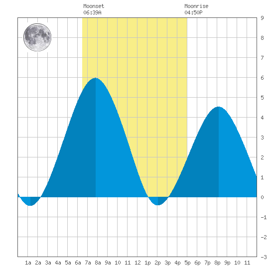 Wachapreague tide chart for Wednesday, November 5, 2025
