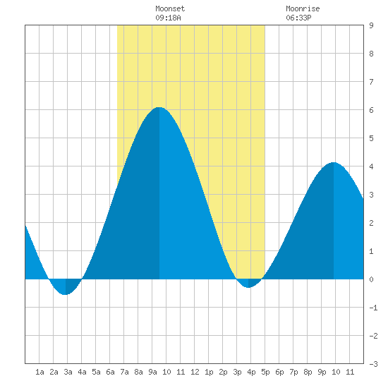 Wachapreague tide chart for Friday, November 7, 2025