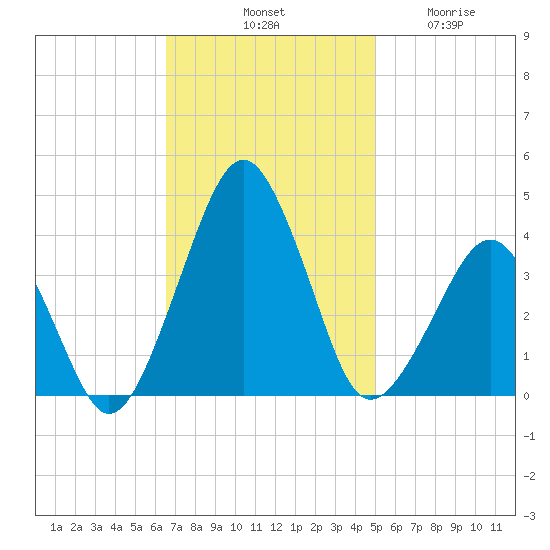 Wachapreague tide chart for Saturday, November 8, 2025