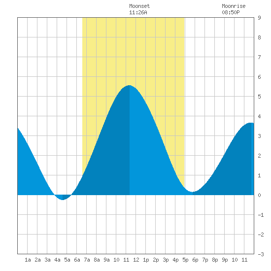 Wachapreague tide chart for Sunday, November 9, 2025
