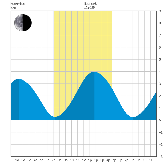 Wachapreague tide chart for Thursday, December 11, 2025
