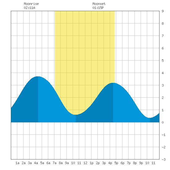 Wachapreague tide chart for Sunday, December 14, 2025