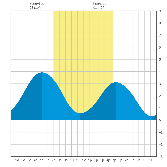Wachapreague tide chart for Monday, December 15, 2025