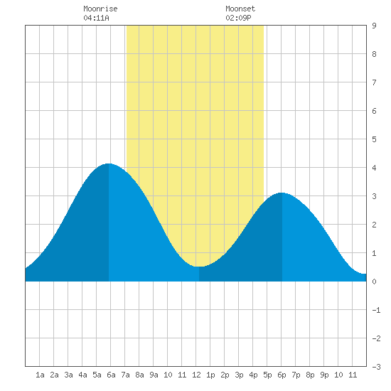 Wachapreague tide chart for Tuesday, December 16, 2025