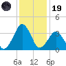 Wachapreague tide chart for Friday, December 19, 2025