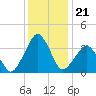 Wachapreague tide chart for Sunday, December 21, 2025