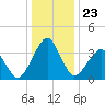 Wachapreague tide chart for Tuesday, December 23, 2025