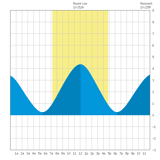 Wachapreague tide chart for Thursday, December 25, 2025
