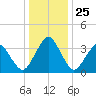 Wachapreague tide chart for Thursday, December 25, 2025