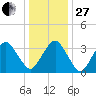Wachapreague tide chart for Saturday, December 27, 2025