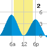 Wachapreague tide chart for Tuesday, December 2, 2025