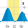 Wachapreague tide chart for Wednesday, December 3, 2025