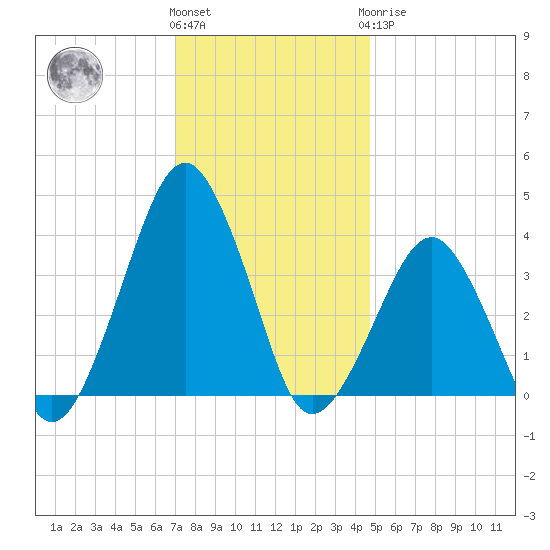 Wachapreague tide chart for Thursday, December 4, 2025