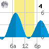 Wachapreague tide chart for Thursday, December 4, 2025