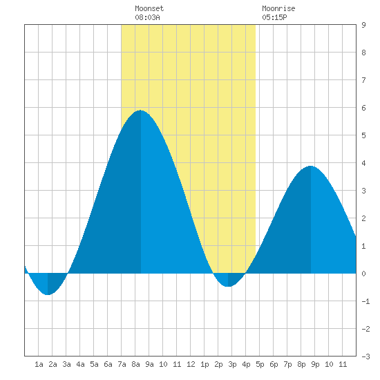Wachapreague tide chart for Friday, December 5, 2025