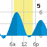 Wachapreague tide chart for Friday, December 5, 2025