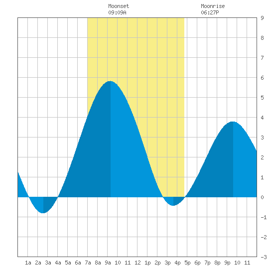Wachapreague tide chart for Saturday, December 6, 2025