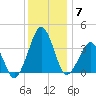 Wachapreague tide chart for Sunday, December 7, 2025