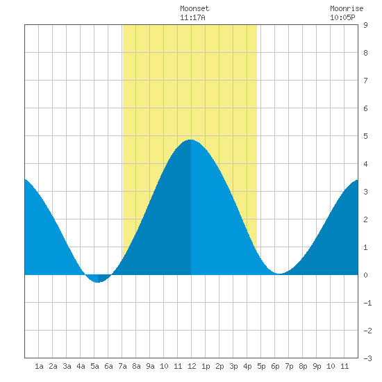 Wachapreague tide chart for Tuesday, December 9, 2025