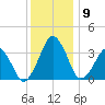 Wachapreague tide chart for Tuesday, December 9, 2025
