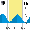 Wachapreague tide chart for Saturday, January 10, 2026